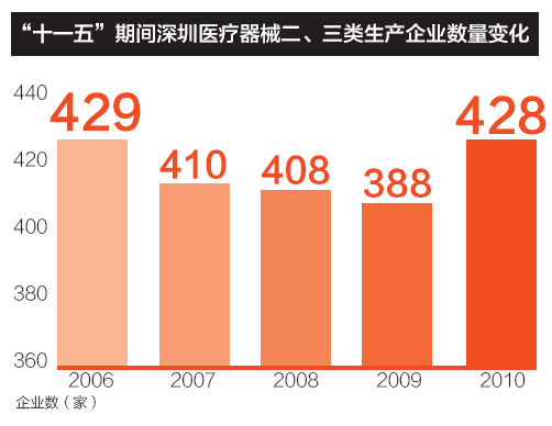 “十一五”期間深圳醫(yī)療器械二、三類生產(chǎn)企業(yè)數(shù)量變化